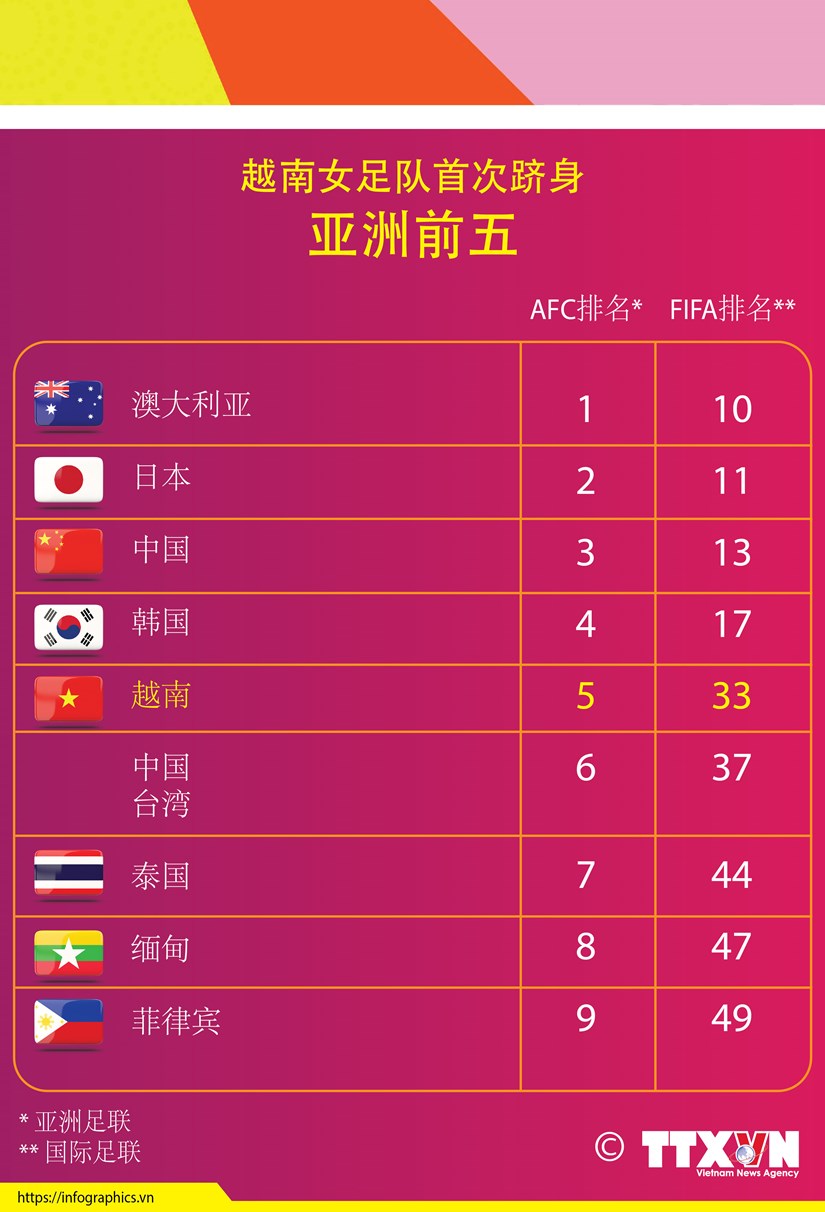 越南女足队首次跻身亚洲前五