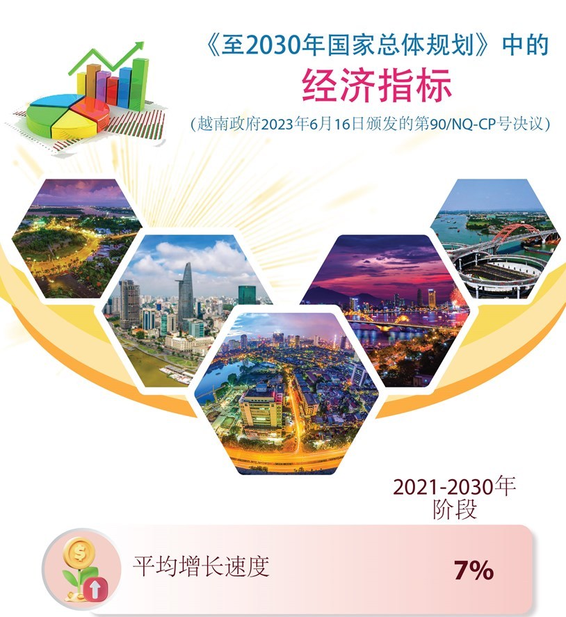 至2030年国家总体规划中的经济指标