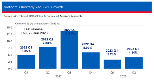 亚行将2023年越南经济增速预测值下调至5 8