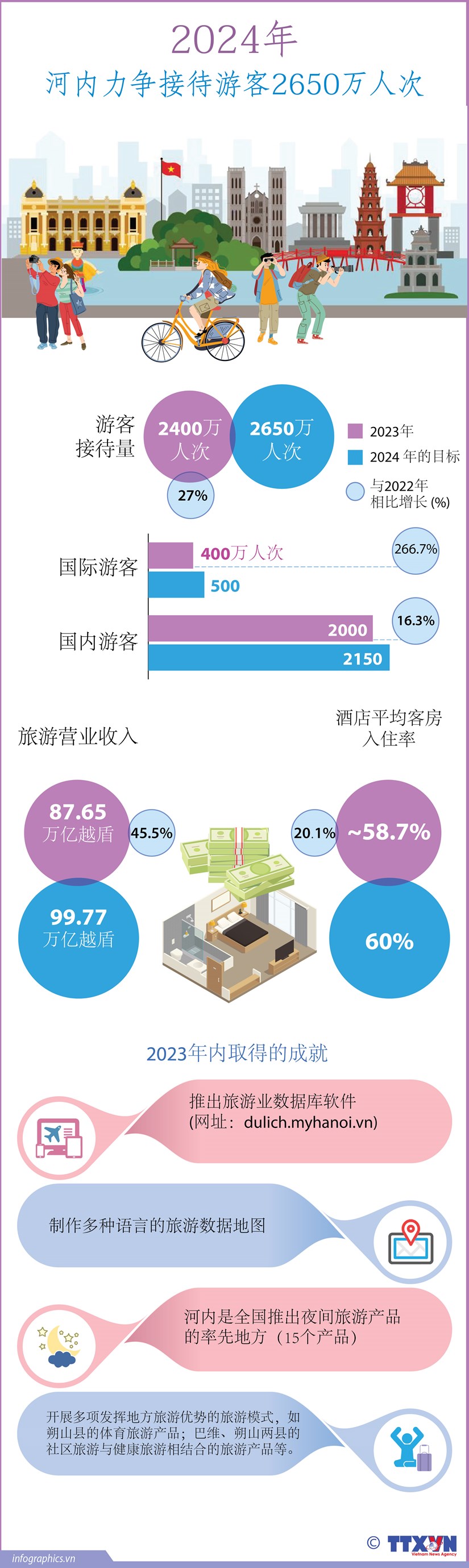 图表新闻：2024年河内力争接待游客2650万人次