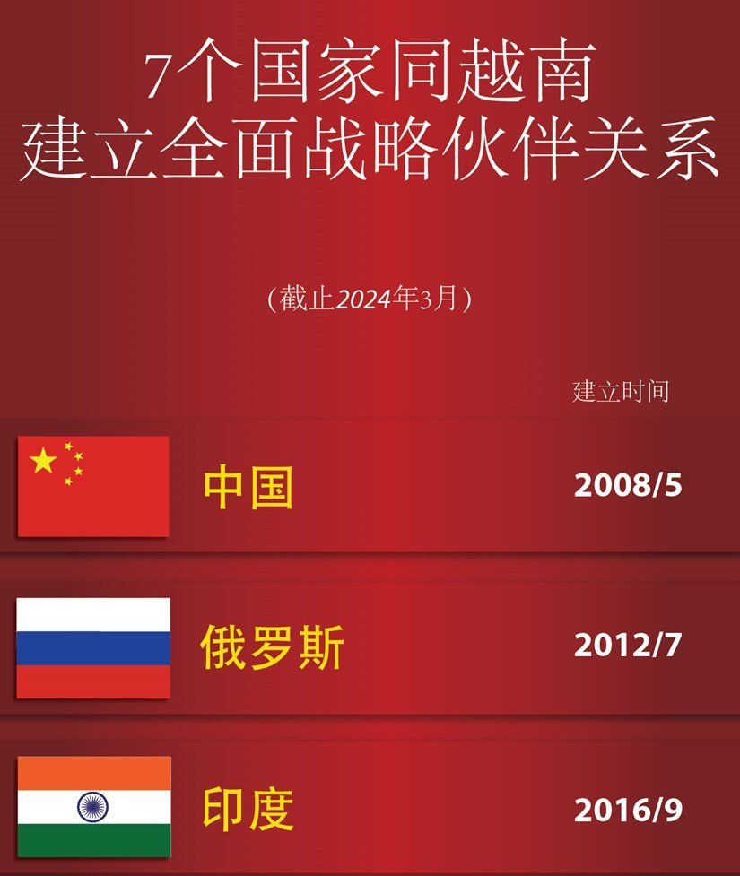 越南七个全面战略伙伴国