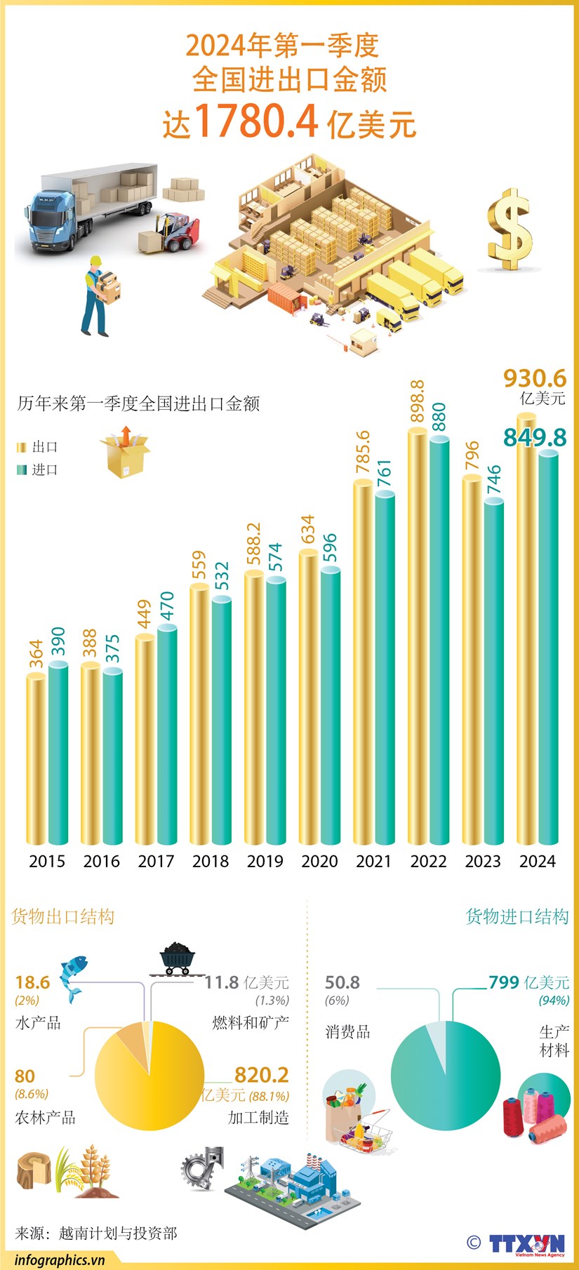 [Infographics] 2024年第一季度度全国进出口金额达1780 4亿美元