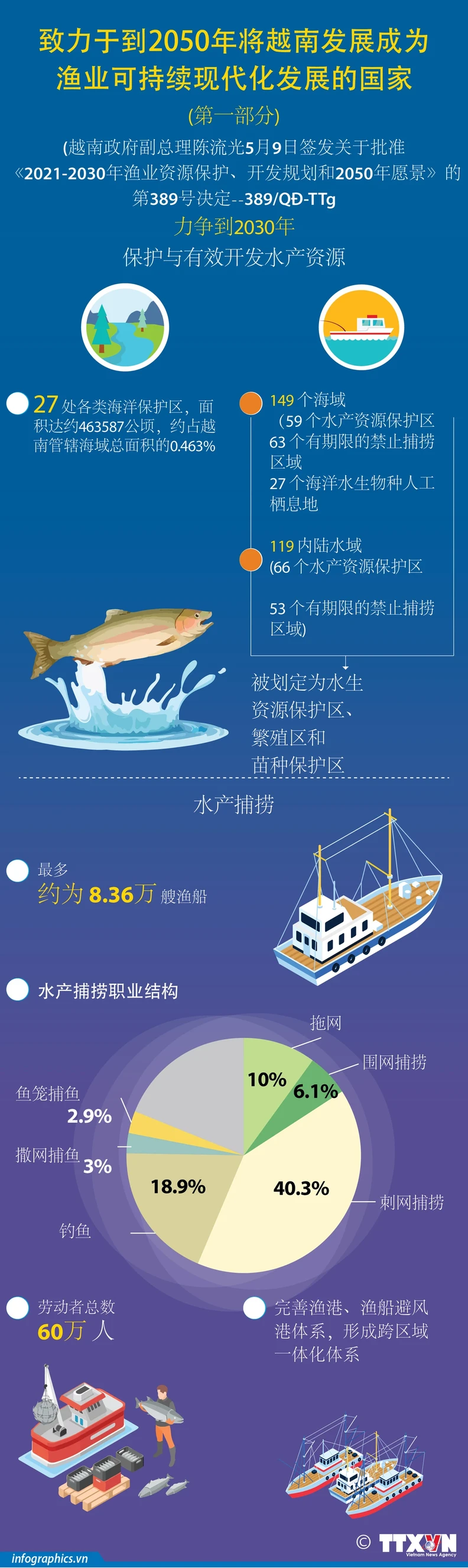 致力于到2050年将越南发展成为渔业可持续现代化发展的国家