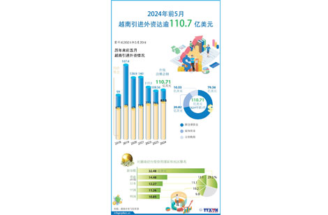 2024年前5个月：越南的外国直接投资资金超过110 7亿美元
