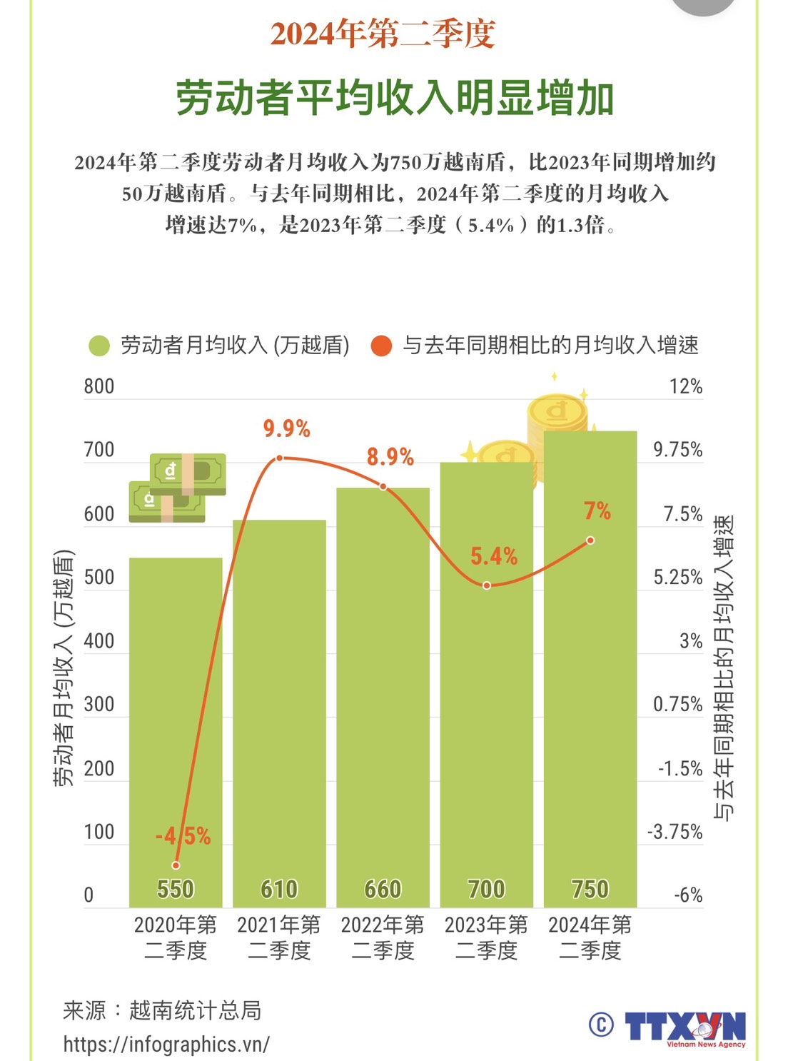 2024年第二季度劳动者平均收入明显增加