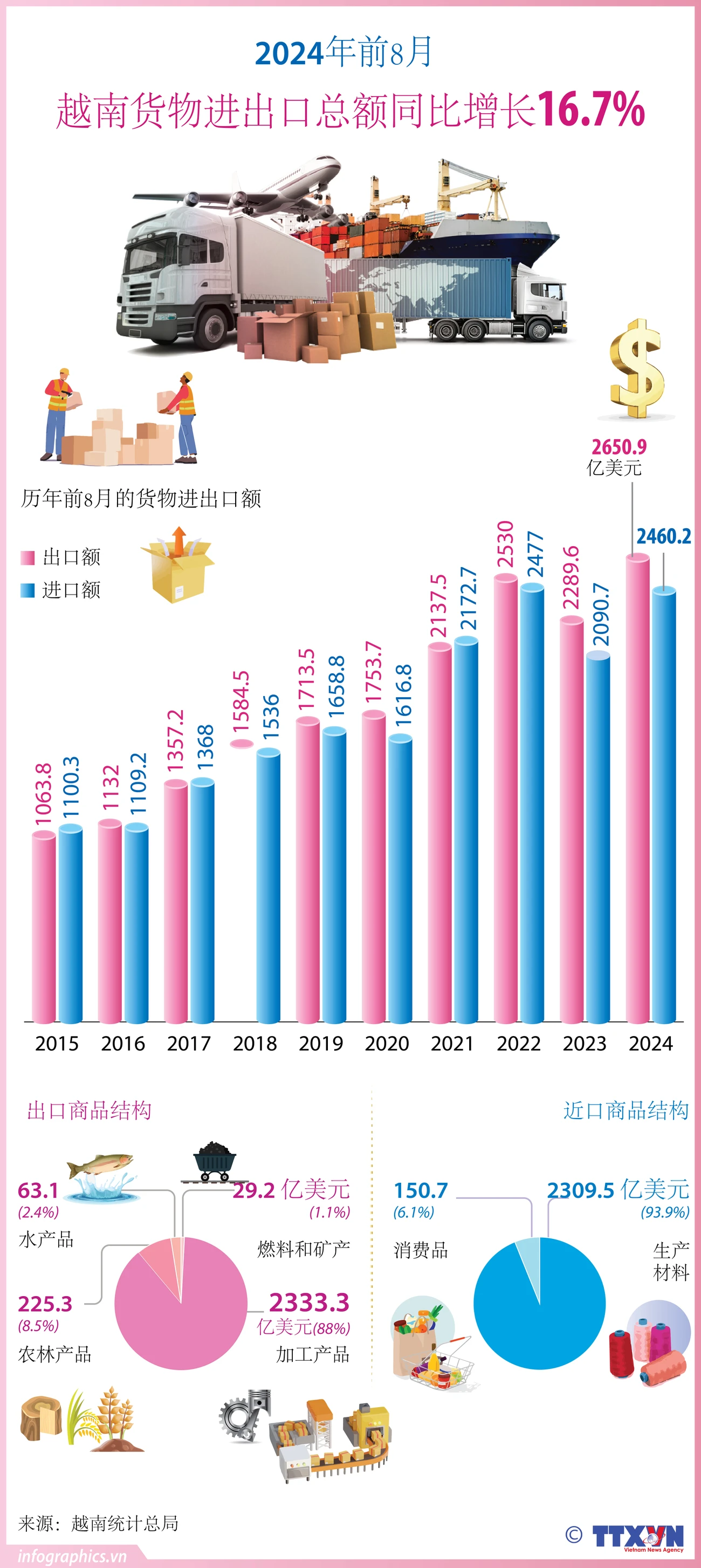 2024年前8月越南货物进出口总额同比增长16 7