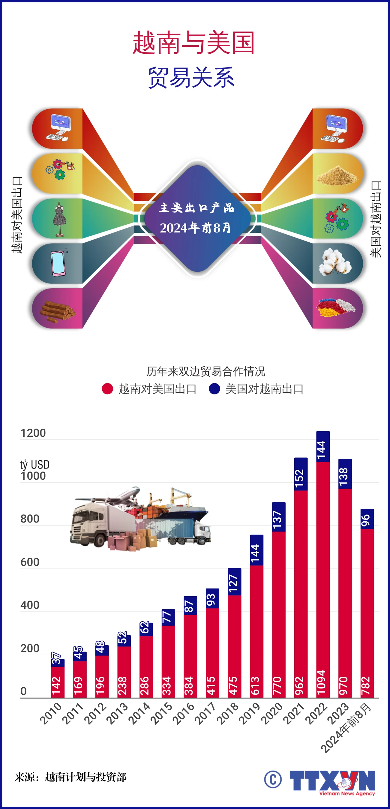 越南与美国贸易关系