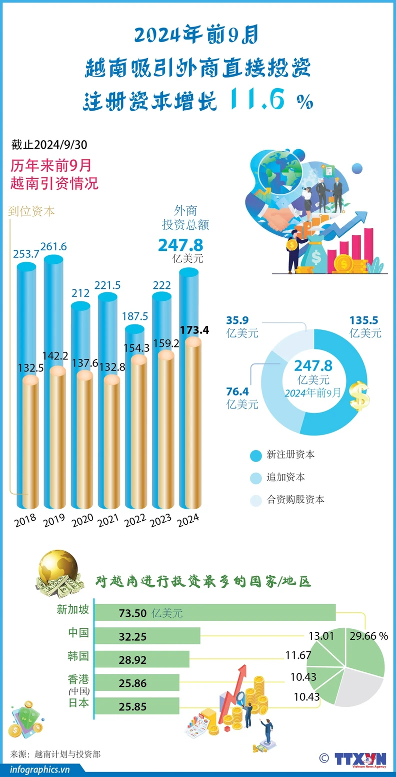 前9个月 越南吸引外资近250亿美元【图表新闻】