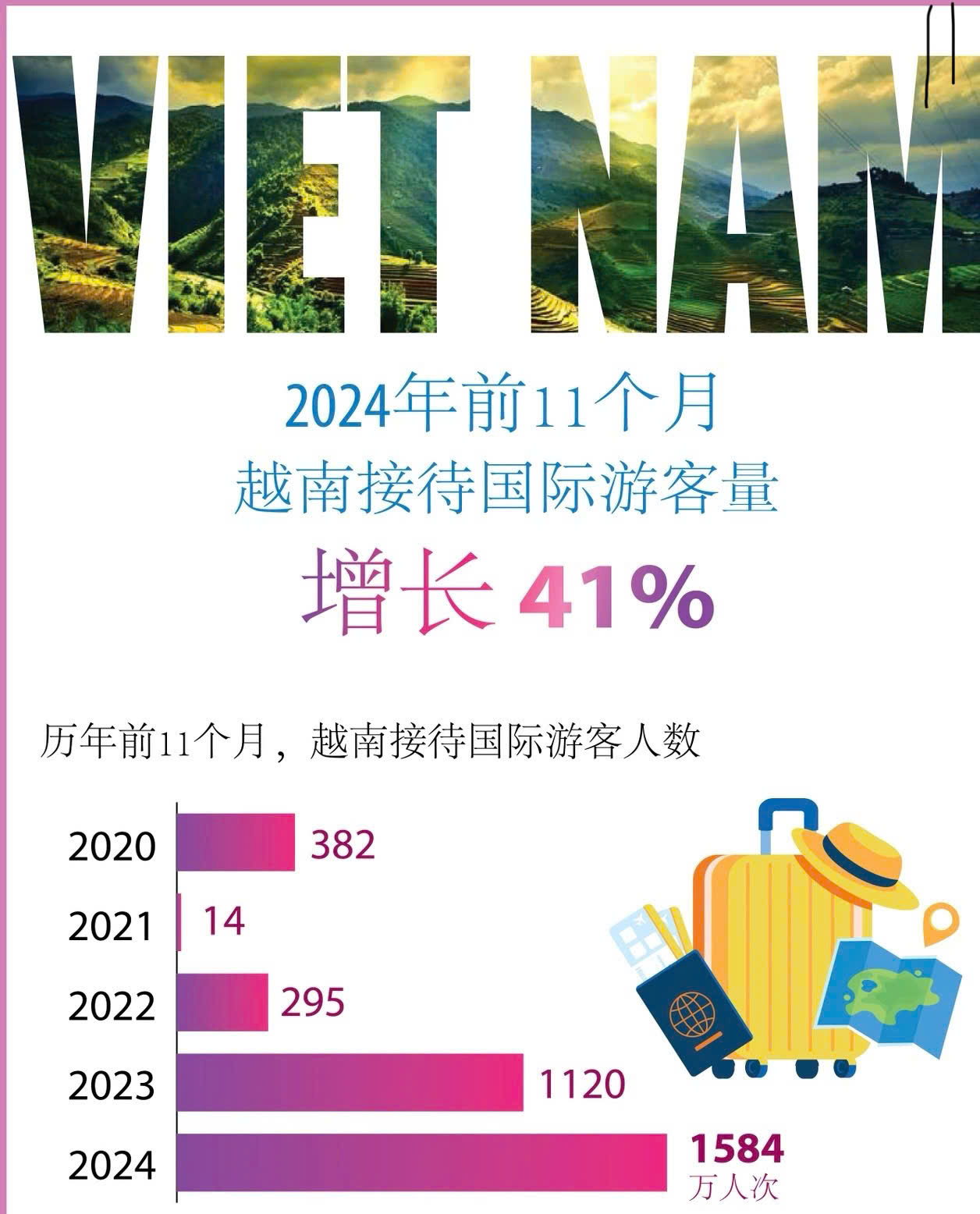 2024年前11个月越南接待国际游客量增长41