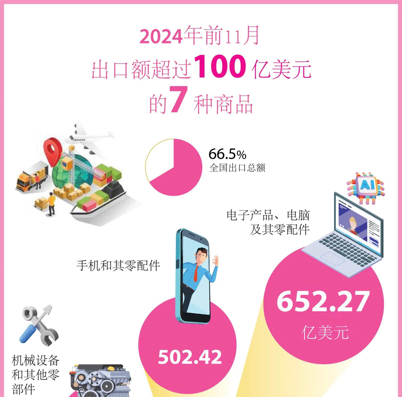 2024年前11月出口金额超过100亿美元的7种商品
