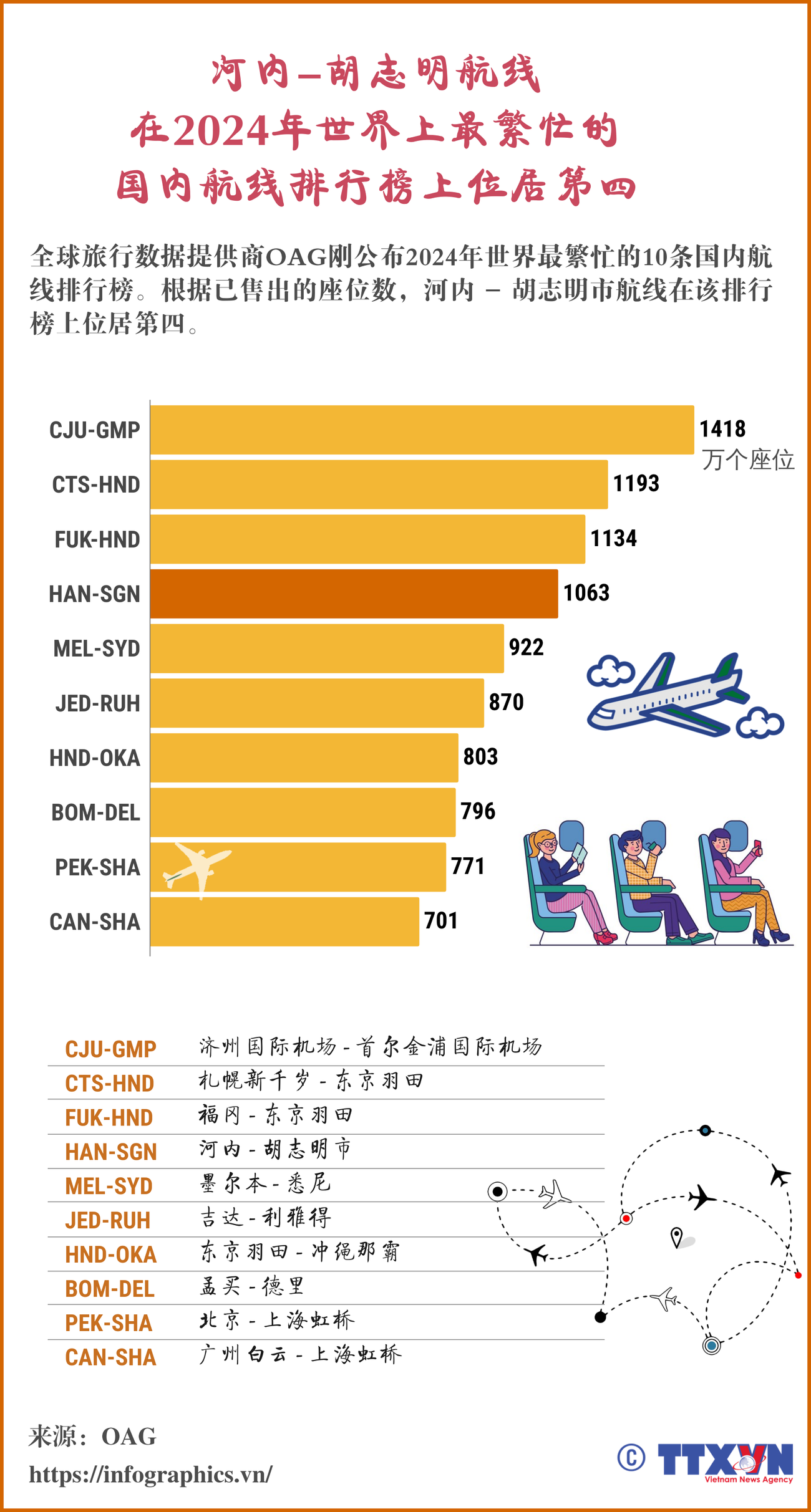 河内-胡志明航线在2024年世界上最繁忙的国内航线排行榜上位居第四