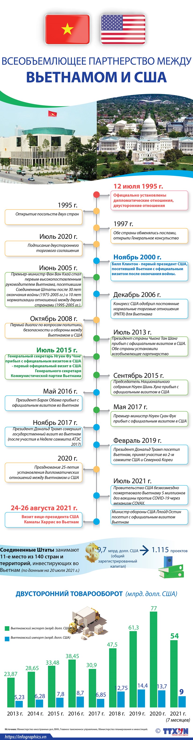 Вьетнамско-американское всеобъемлющее партнерство