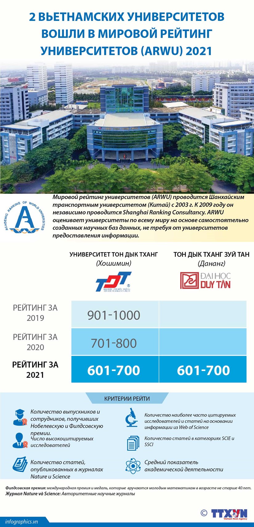 2 вьетнамских вуза вошли в список лучших вузов мира по версии ARWU 2021