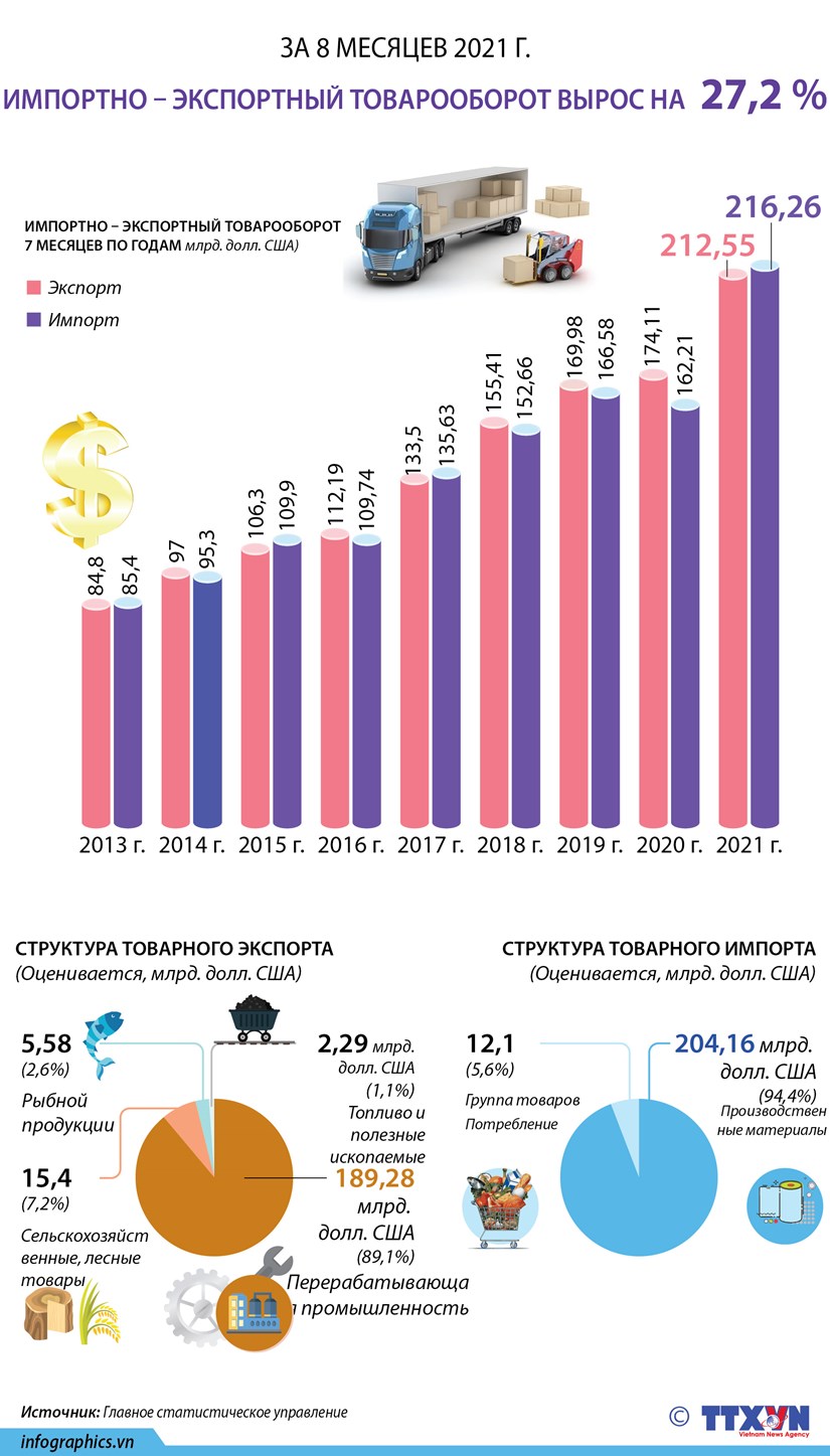 За 8 месяцев 2021 года импортно – экспортный товарооборот вырос на 27,2