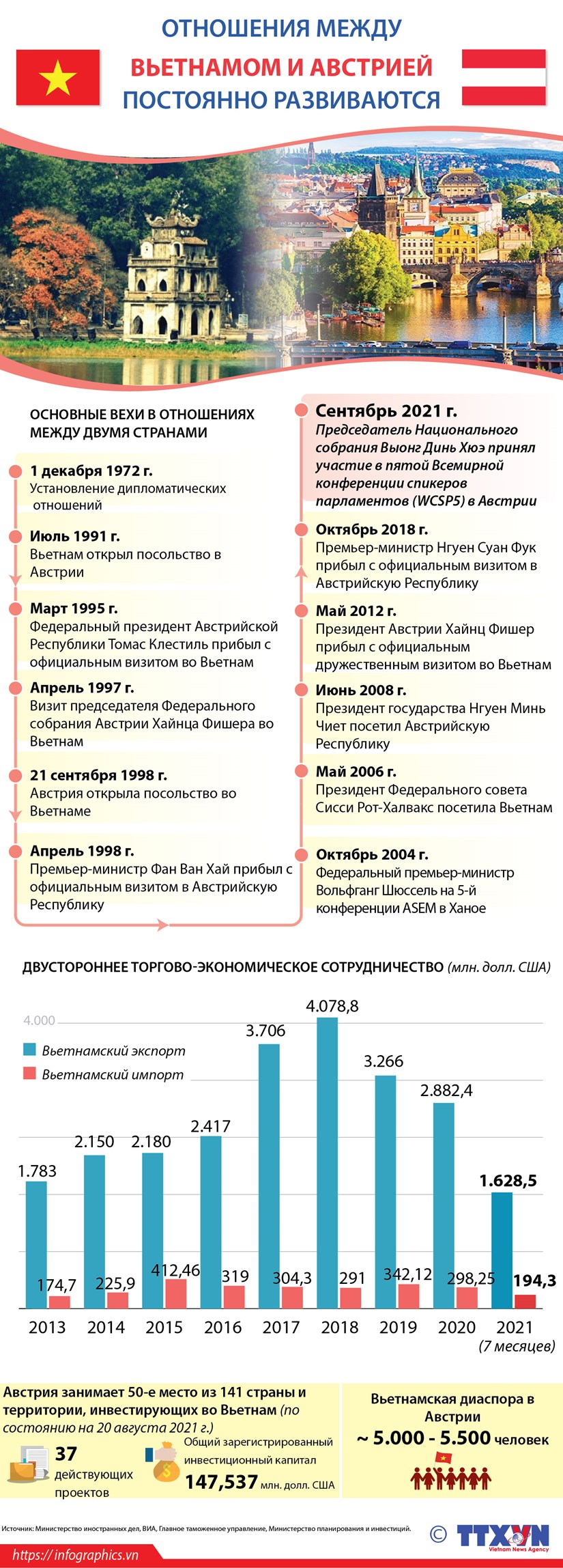 Вьетнамско-австрийские отношения постоянно развиваются