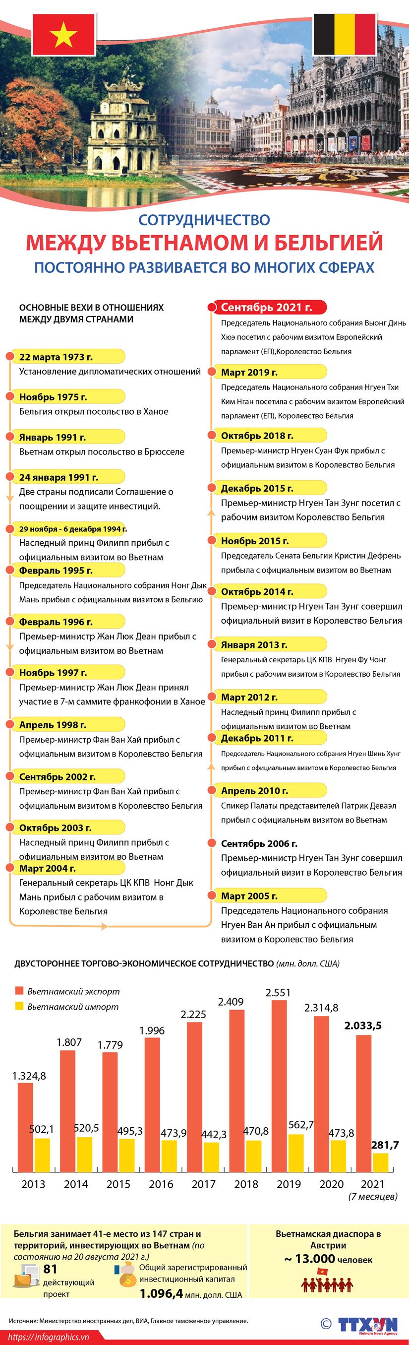 Вьетнамско-бельгийское сотрудничество постоянно развивается во многих сферах
