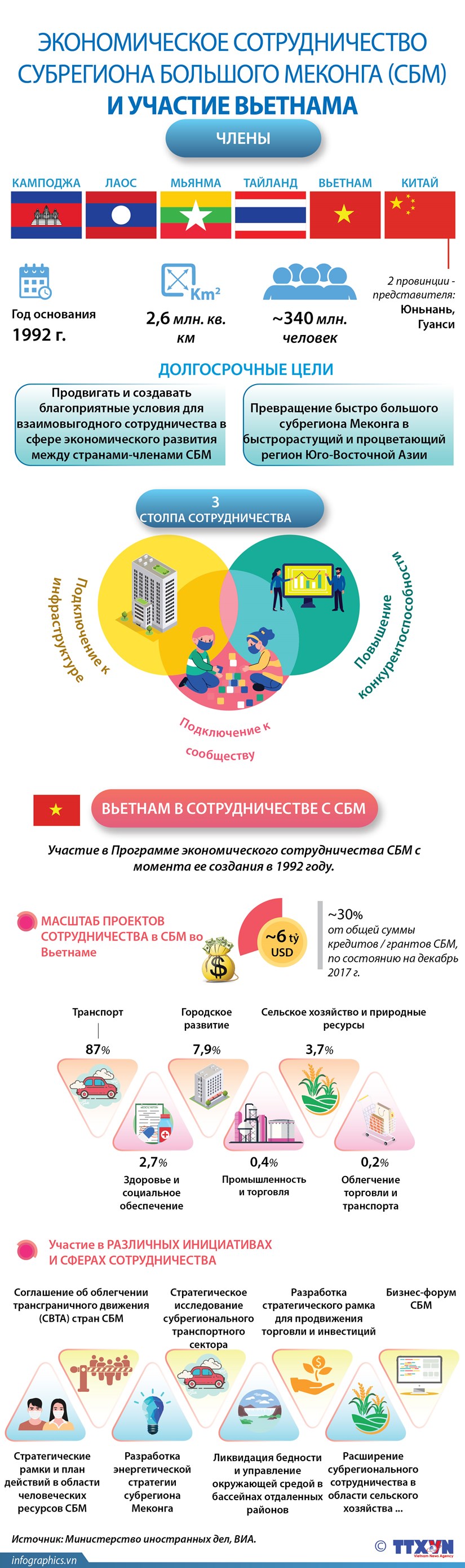 Экономическое сотрудничество субрегиона Большого Меконга СБМ и участие Вьетнама