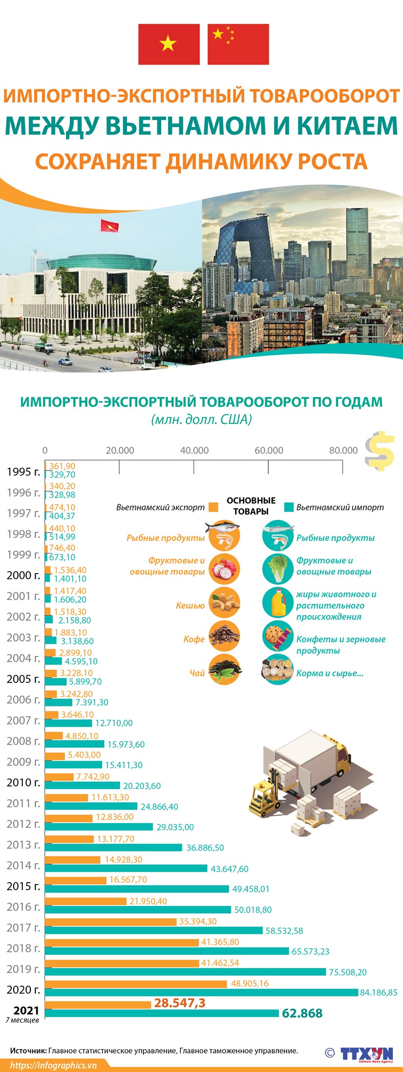Сохраняется динамика роста торговли между Вьетнамом и Китаем