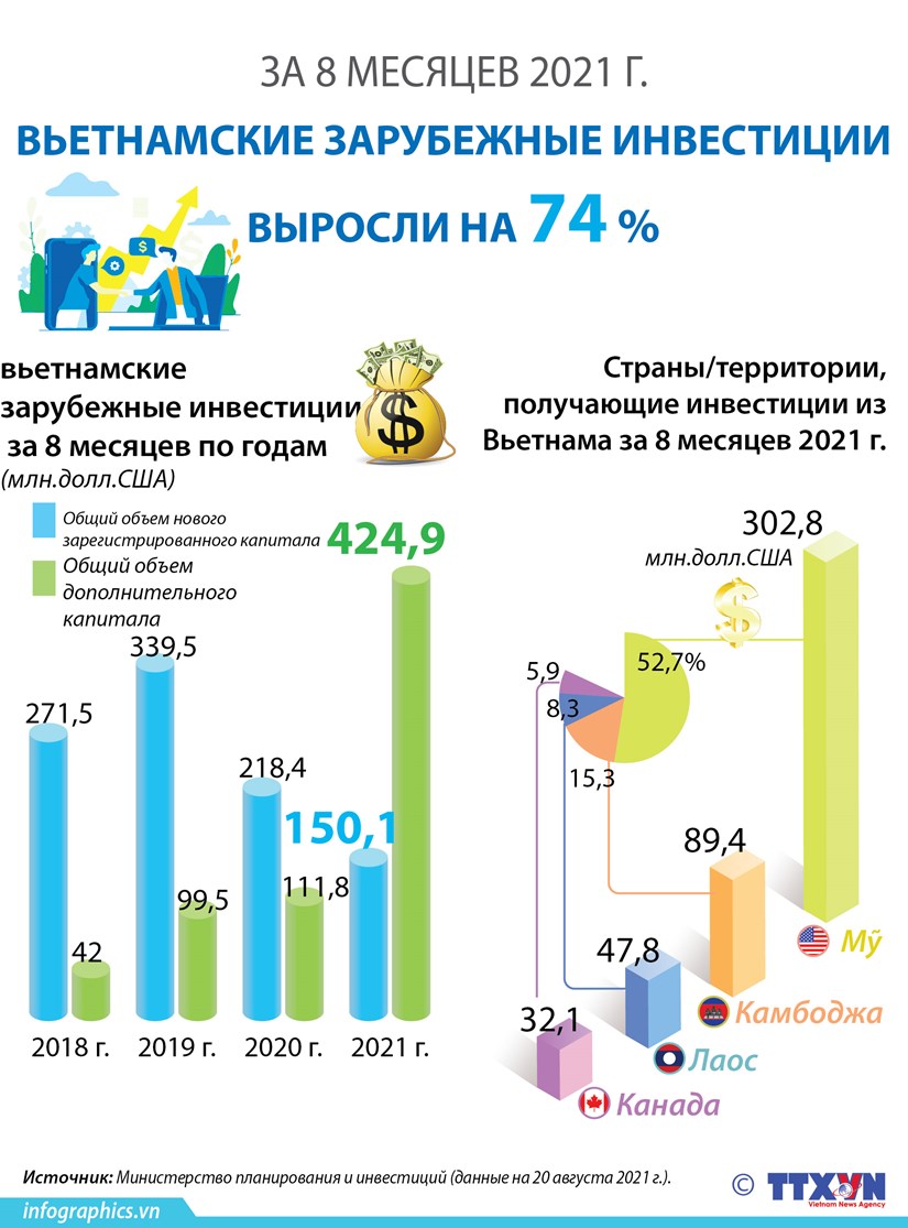 Вьетнамские зарубежные инвестиции за 8 месяцев 2021 года выросли на 74