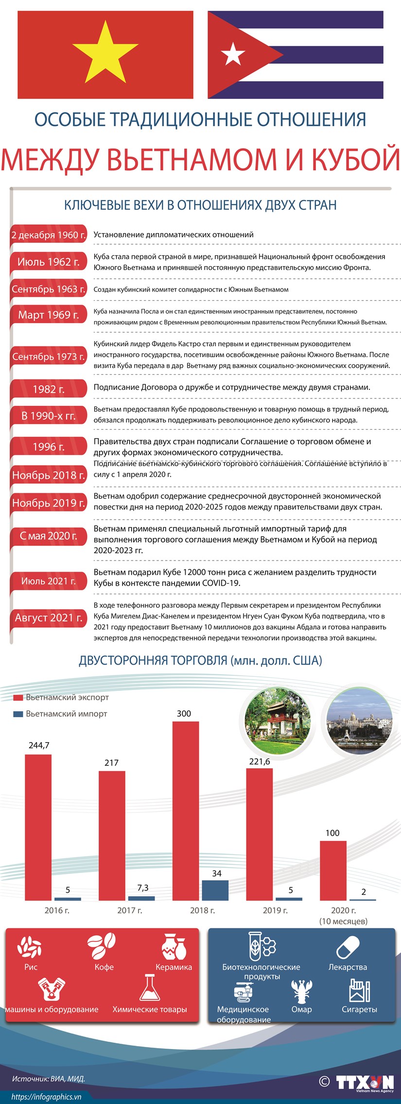Важные вехи в особых традиционных отношениях между Вьетнамом и Кубой