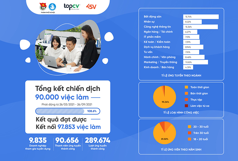Более 90 600 молодых людей получают работу благодаря кампании Союза молодежи г Ханоя