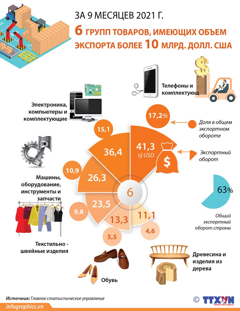 За 9 месяцев 2021 г 6 групп товаров, имеющих объем экспорта более 10 млрд долл США