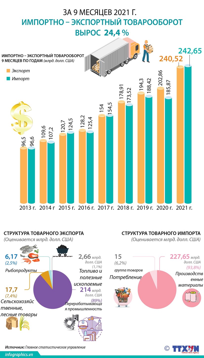 За 9 месяцев 2021 года импортно – экспортный товарооборот вырос на 24,4