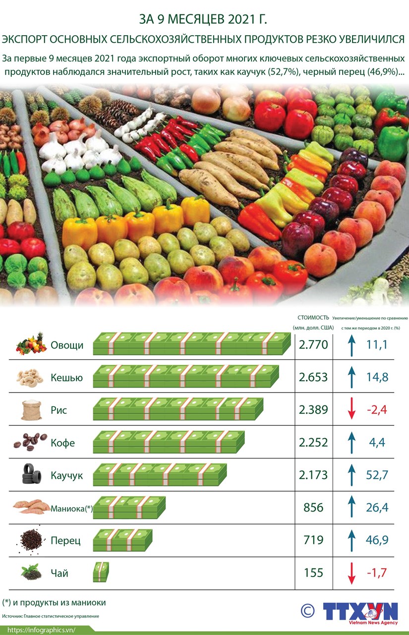 За 9 месяцев 2021 г экспорт основных сельскохозяйственных продуктов резко увеличился