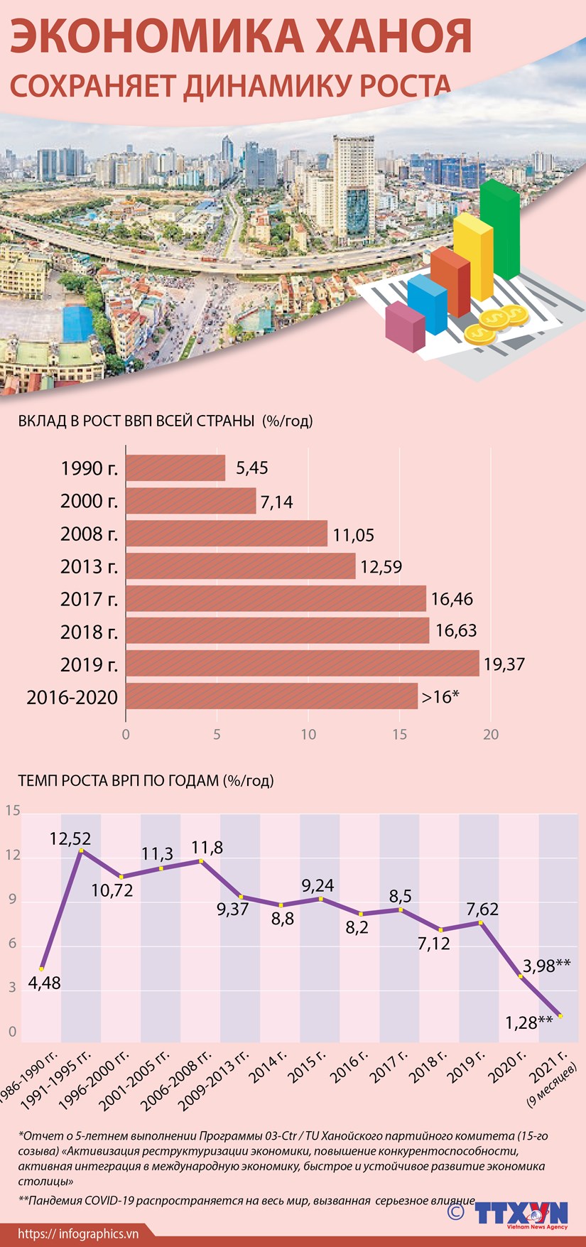 Экономика Ханоя сохраняет динамику роста