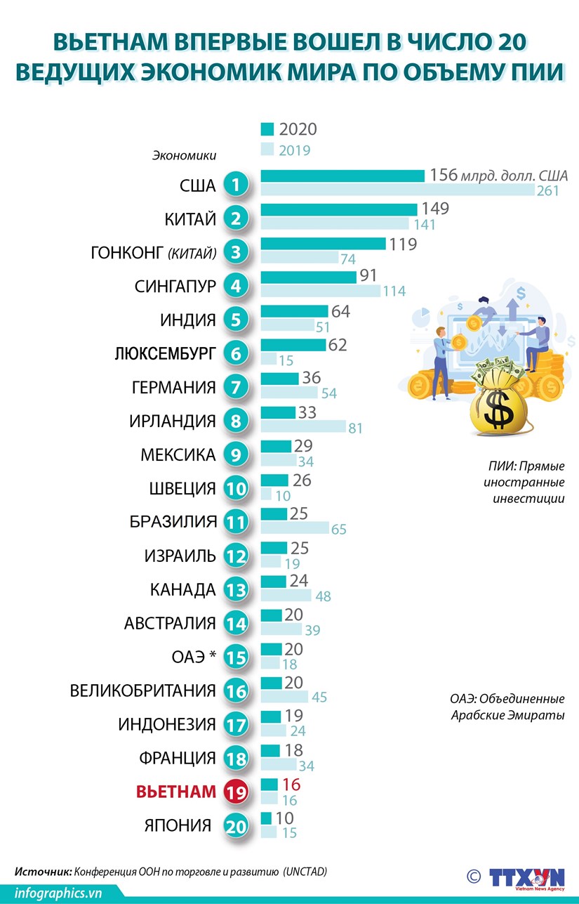 Вьетнам впервые вошел в число 20 ведущих экономик мира по объему прямых иностранных инвестиций