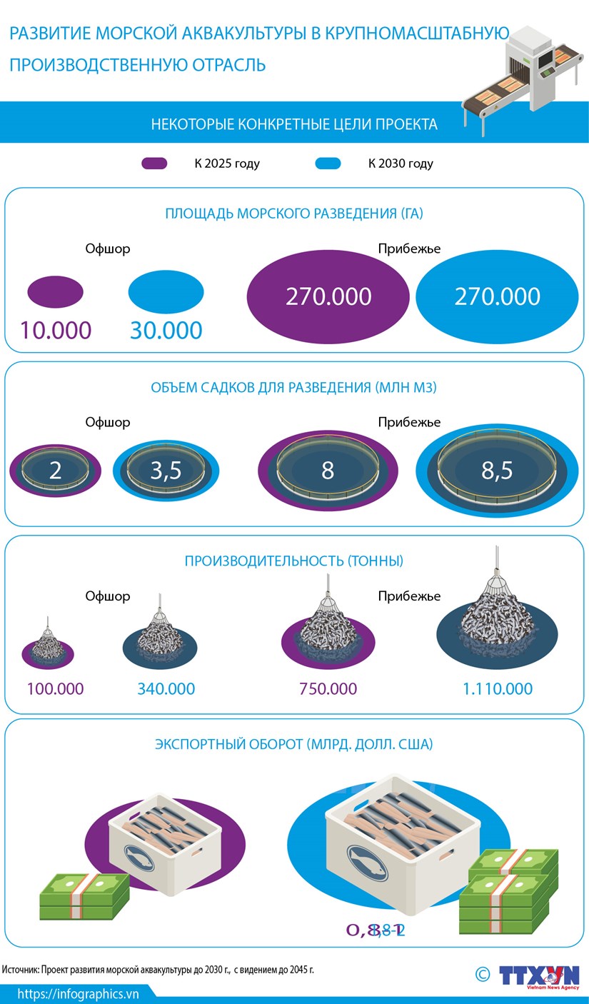 Развитие морской аквакультуры в крупномасштабную производственную отрасль