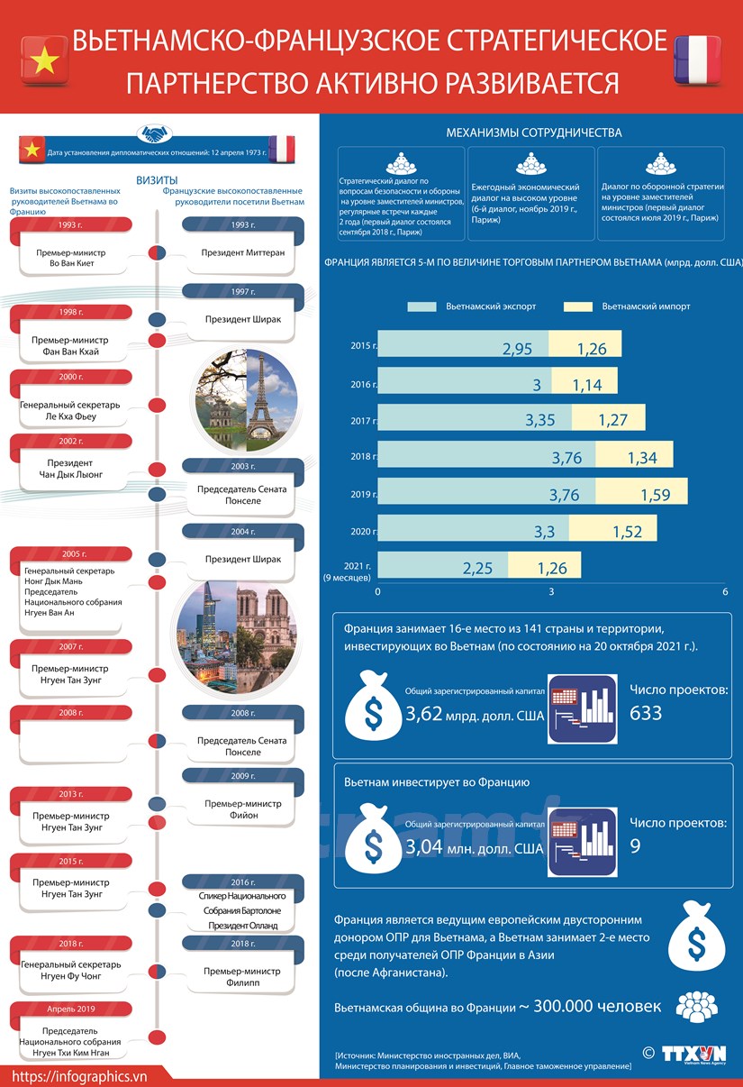 Вьетнамско-французское стратегическое партнерство активно развивается