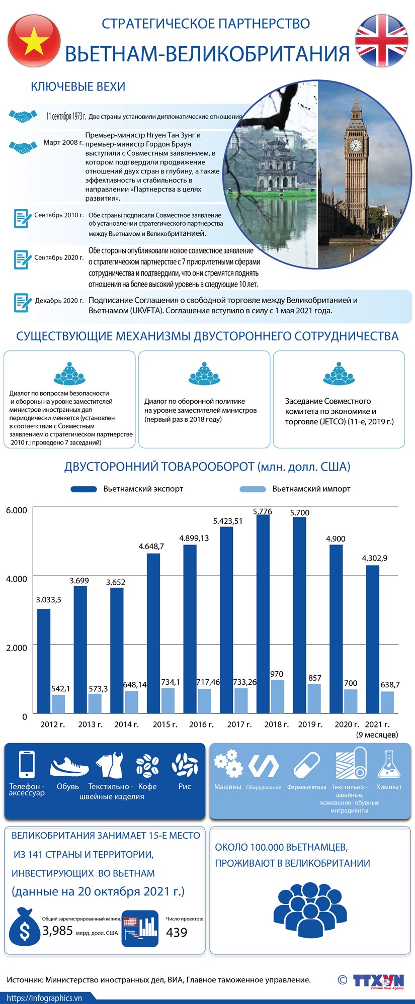 Стратегическое партнерство Вьетнам-Великобритания