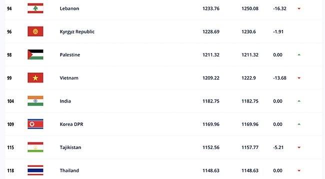 Сборная Вьетнама по футболу продолжает входить в топ-100 сборных мира