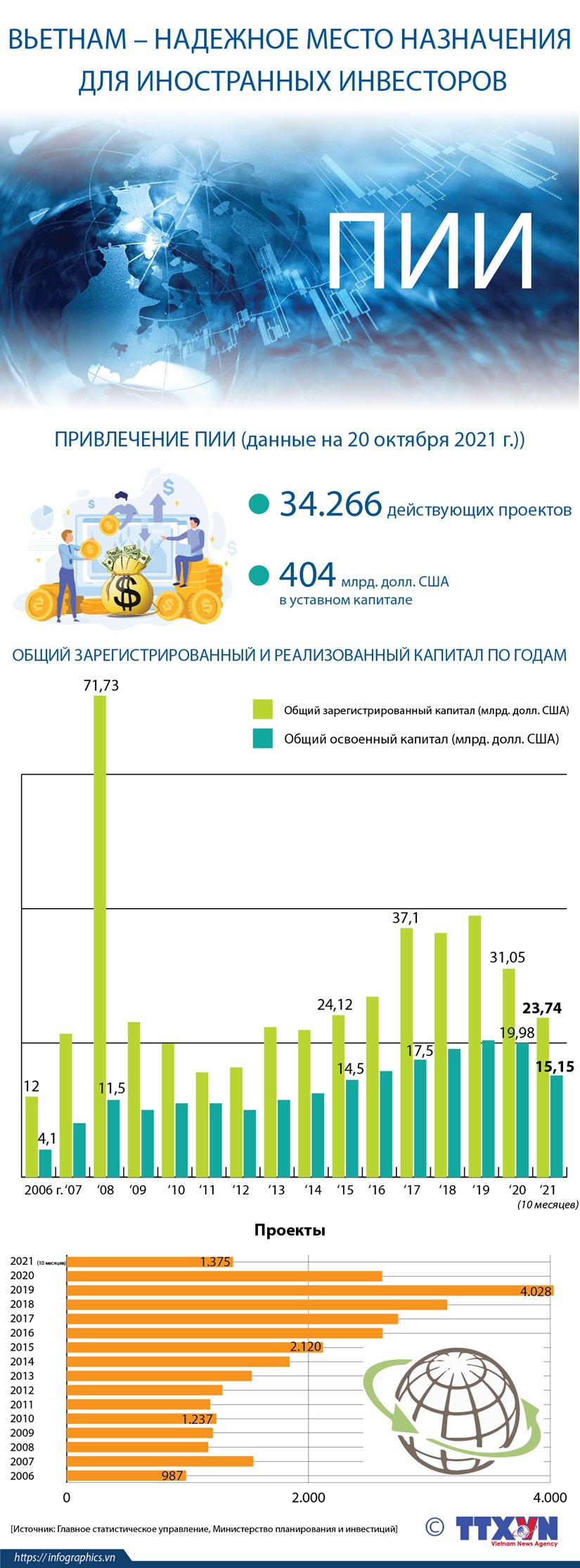 Вьетнам - надежное направление для иностранных инвесторов