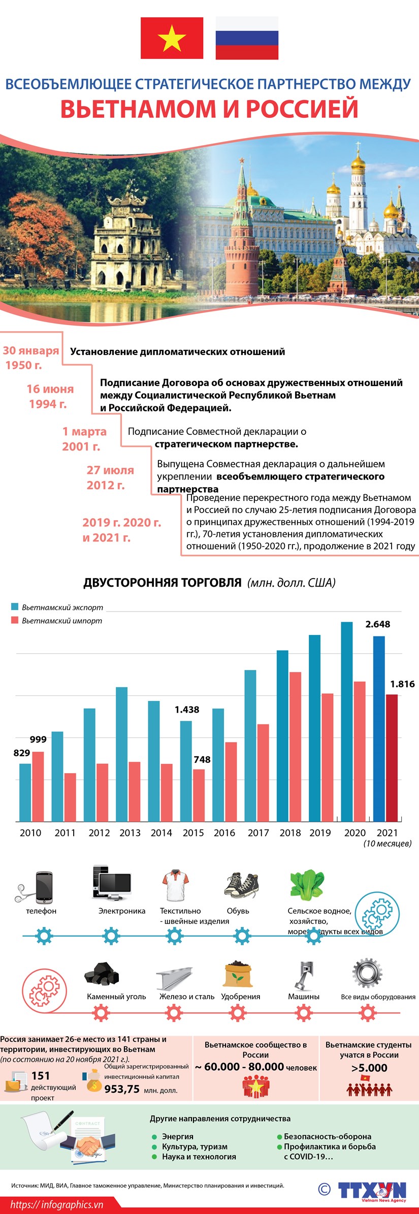 Всеобъемлющее стратегическое партнерство между Вьетнамом и Россией