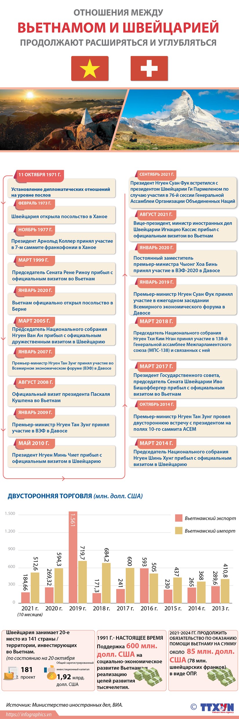 Отношения между Вьетнамом и Швейцарией продолжают расширяться и углубляться