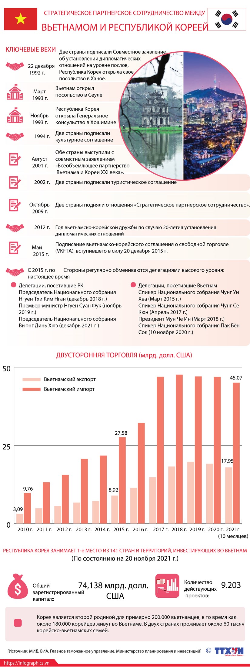 Стратегическое партнерское струдничество между Вьетнамом и Республикой Кореей