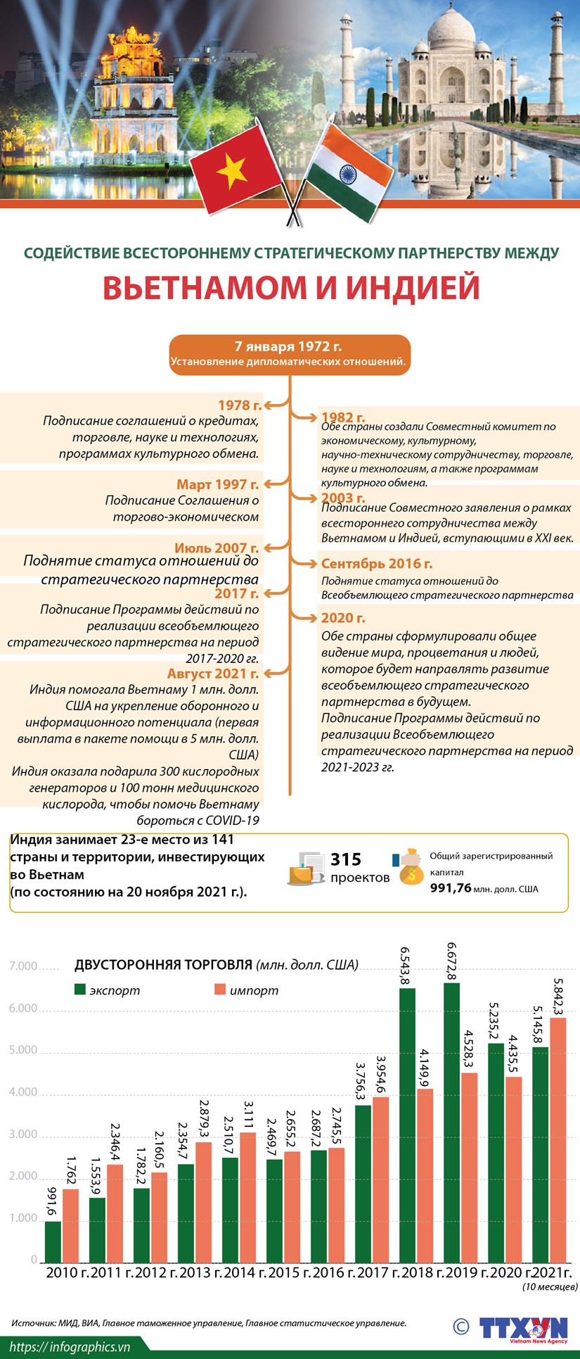 Содействие всестороннему стратегическому партнерству между Вьетнамом и Индией