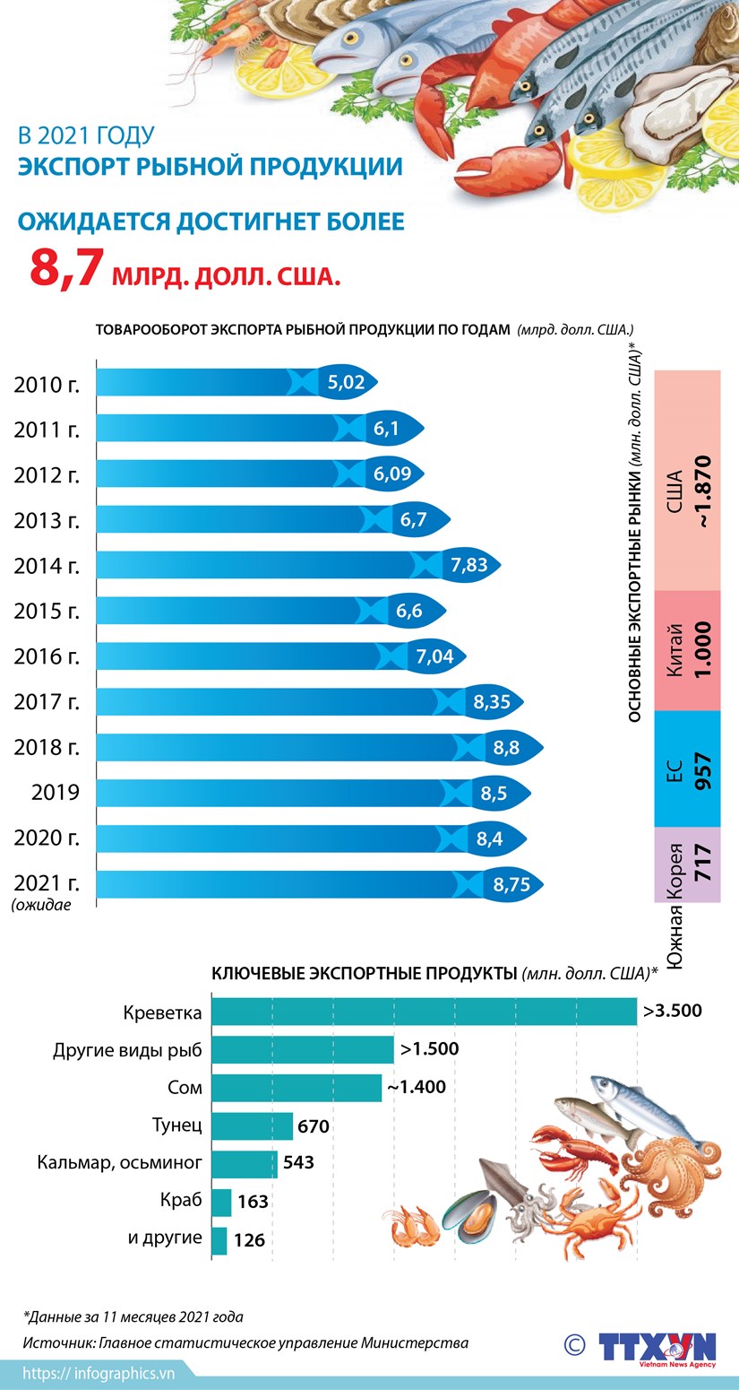 Ожидается, что в 2021 году экспорт рыбной продукции достигнет более 8,7 млрд долл США