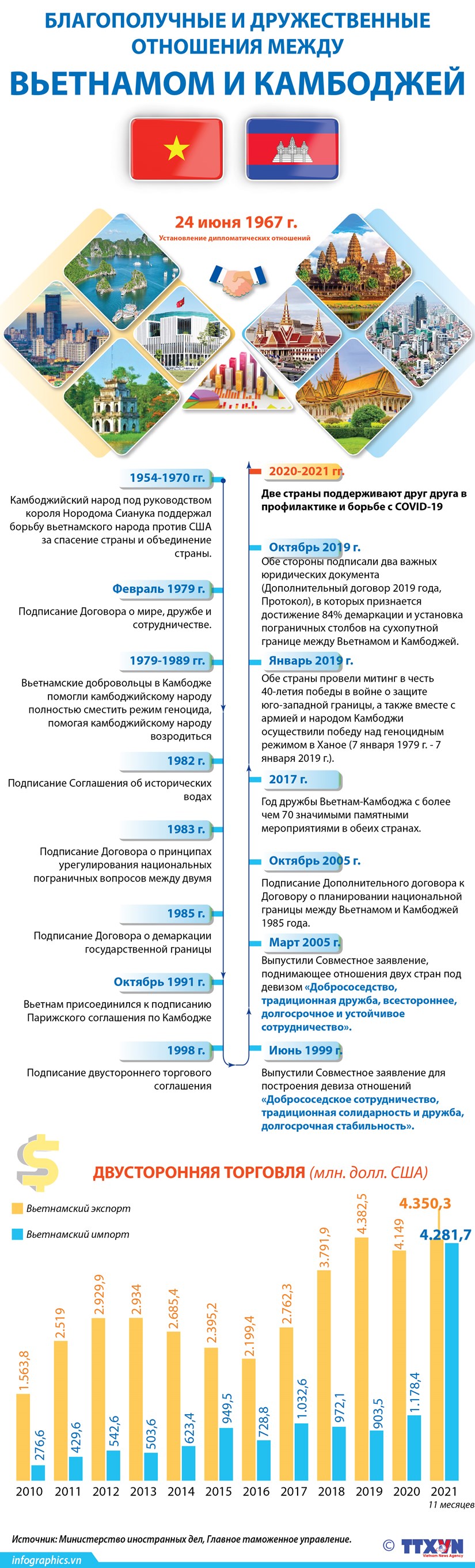 Благополучные и дружественные отношения между Вьетнамом и Камбоджей