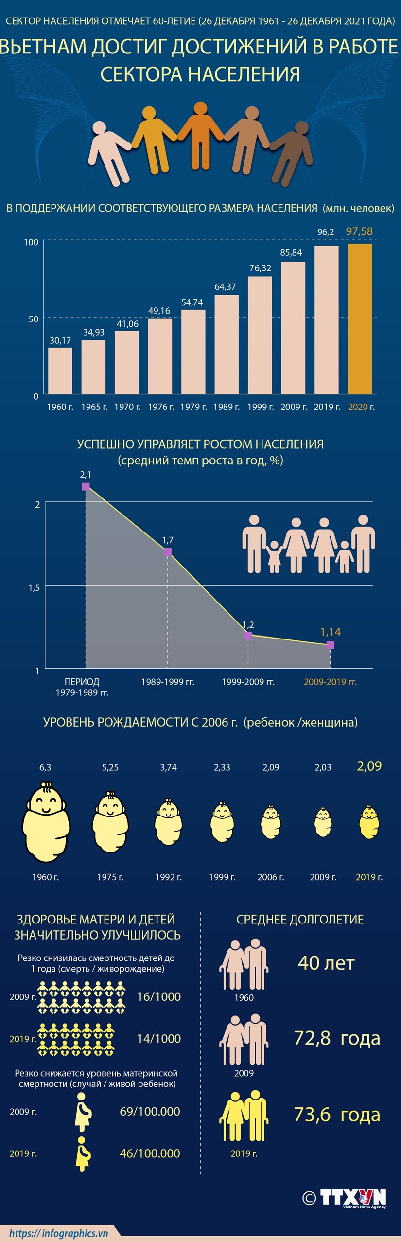 Достижения Вьетнама в области народонаселения