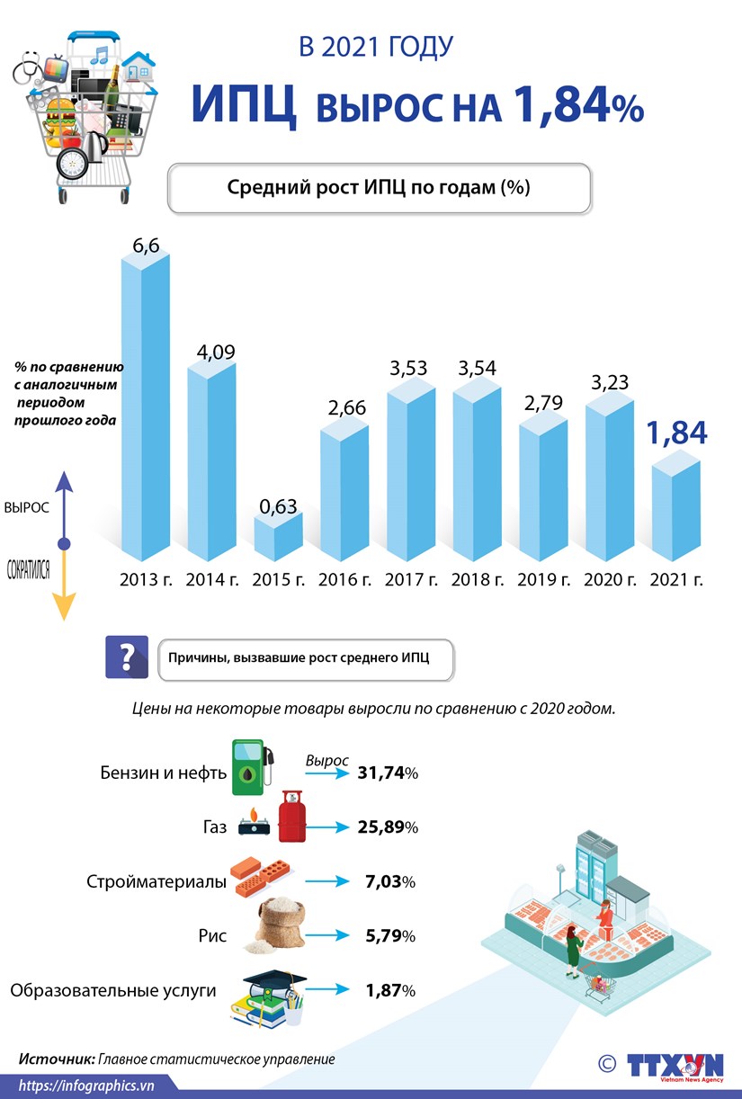 В 2021 году ИПЦ вырос на 1,84