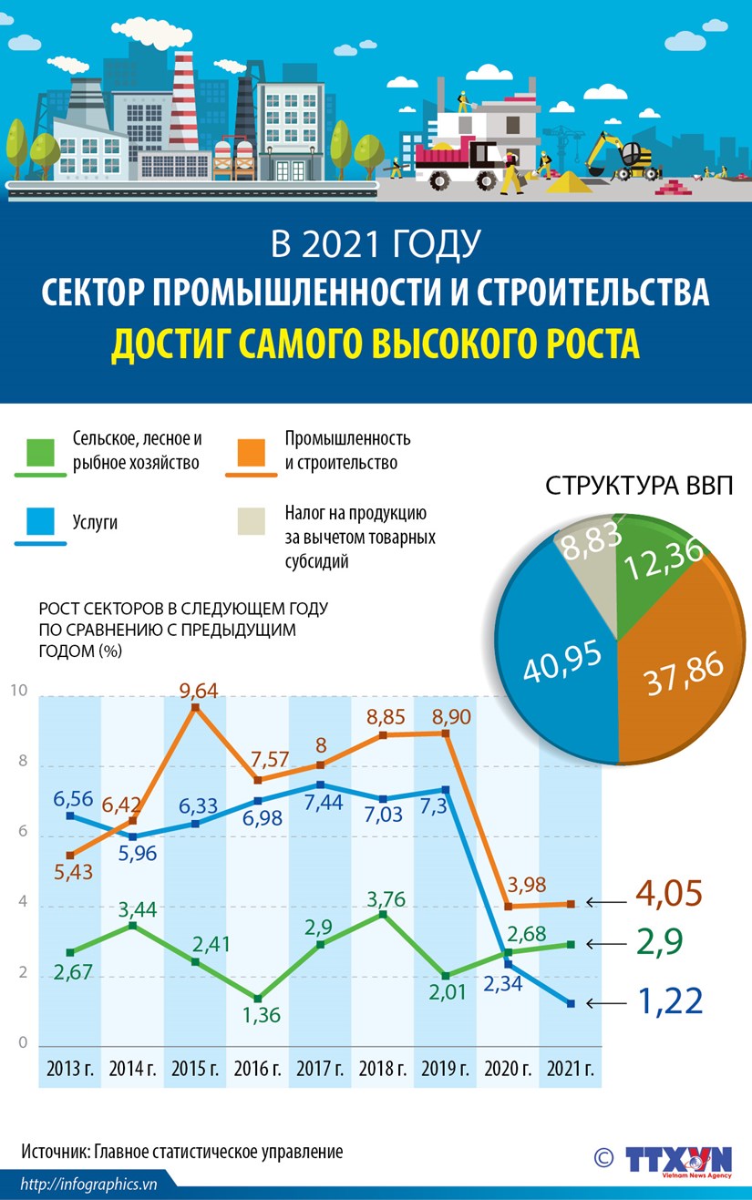 В 2021 году сектор промышленности и строительства достиг самого высокого роста