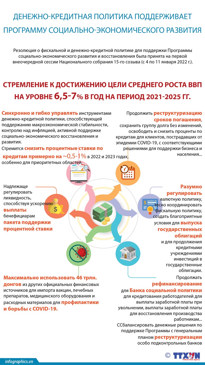 Денежно-кредитная политика поддерживает Программу социально-экономического развития и восстановления