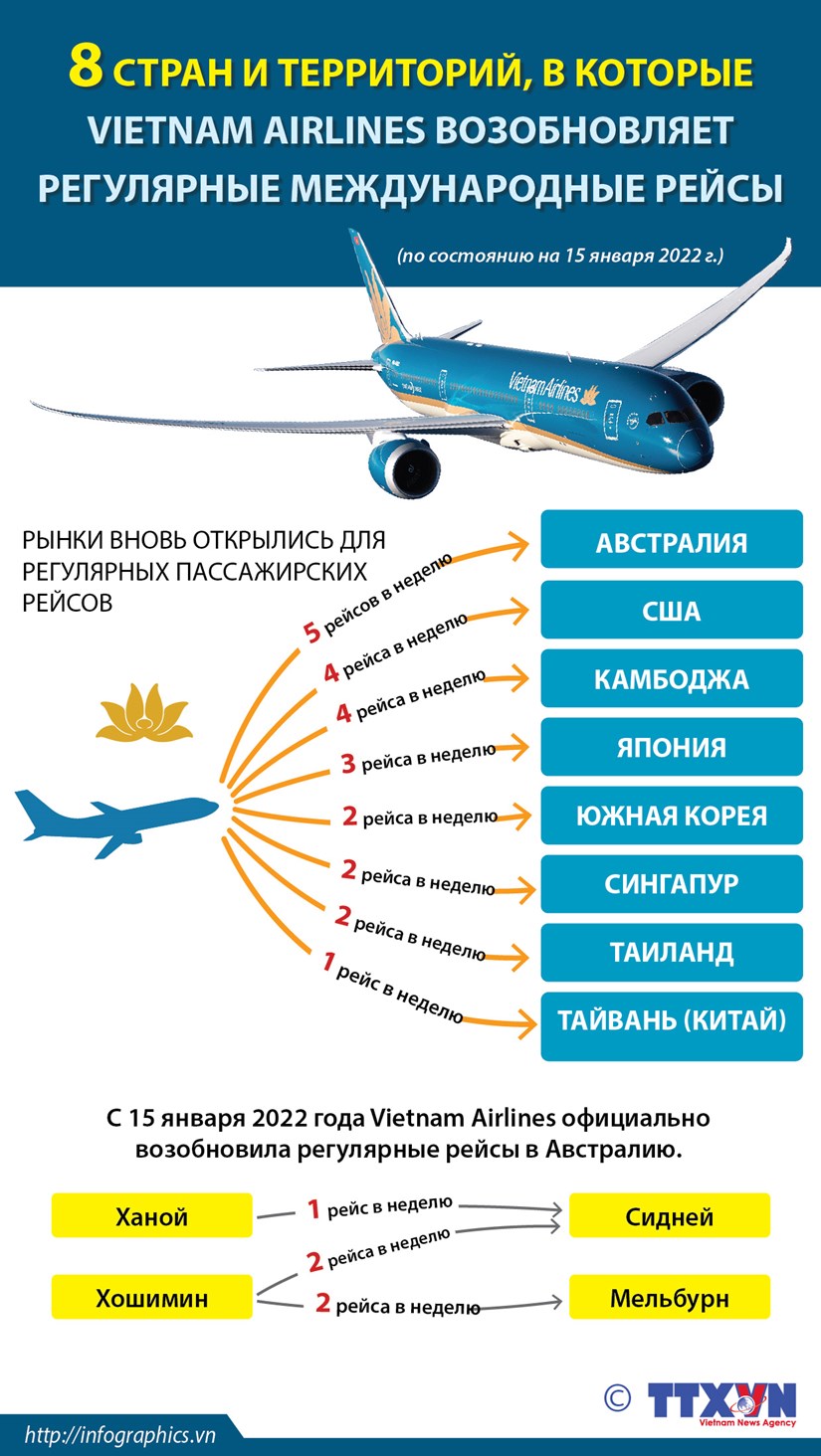 Vietnam Airlines вновь открывает международные рейсы в 8 стран и территорий