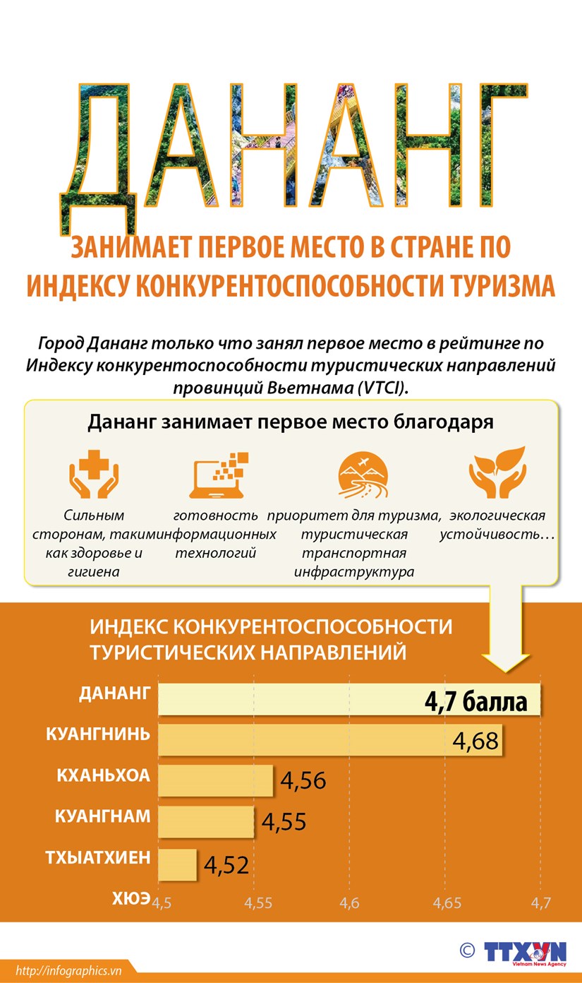 Дананг занимает первое место в стране по индексу конкурентоспособности туризма