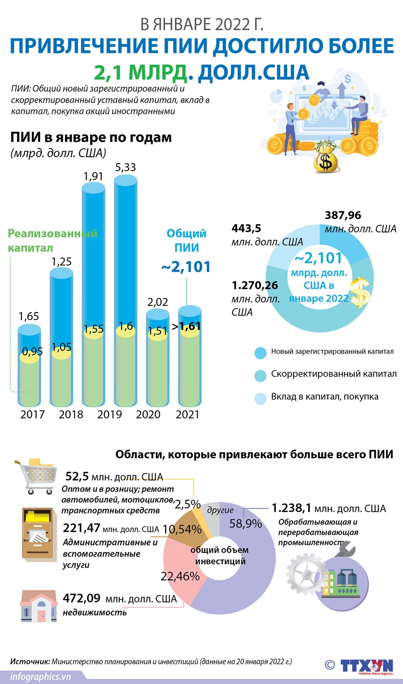 Привлечение ПИИ достигло более 2,1 млрд долл США в январе 2022 г