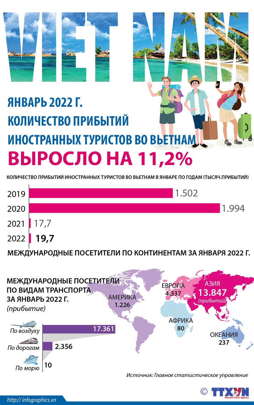Количество прибытий иностранных туристов во Вьетнам в январе 2022 г выросло на 11,2