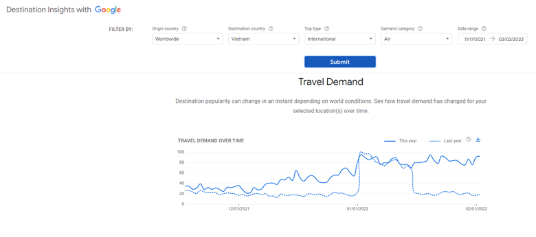 Количество международных запросов о вьетнамском туризме в начале 2022 года резко возросло